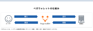 ベガウォレット（Vega wallet）